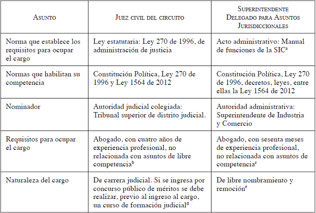 Cr&iacute;ticas por la doctrina