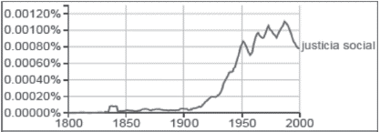 FRECUENCIA DEL USO DE "JUSTICIA SOCIAL" EN ESPAÑOL, SEGÚN GOOGLE NGRAM VIEWER.