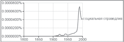 FRECUENCIA DEL USO DE "JUSTICIA SOCIAL" EN RUSO, SEGÚN GOOGLE NGRAM VIEWER.