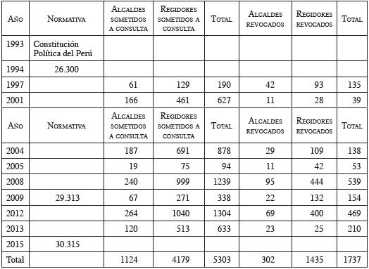 AUTORIDADES REVOCADAS, 1997-2013.