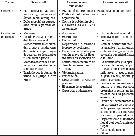 ELEMENTOS DE LOS CR&Iacute;MENES DE COMPETENCIA DE LA CPI646566