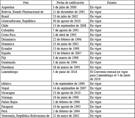 ESTATUS DE LA VIGENCIA DEL CONVENIO 169 DE LA OIT EN LOS ESTADO QUE LO HAN FIRMADO Y RATIFICADO
