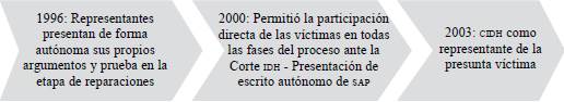 ASPECTOS RELEVANTES DE LOS CAMBIOS REGLAMENTARIOS CORTE IDH ENTRE EL PERIODO 1996 A 2003.