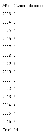 NÚMERO DE PETICIONES RECHAZADAS ENTRE 2003 Y 2016.