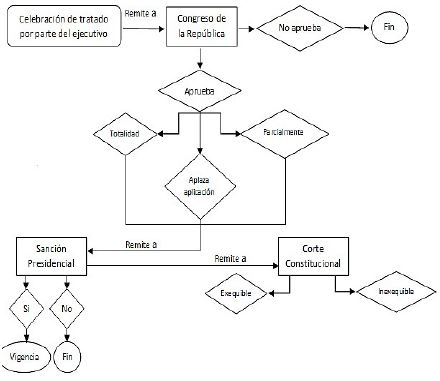PROCESO DE TRATADOS INTERNACIONALES EN COLOMBIA.