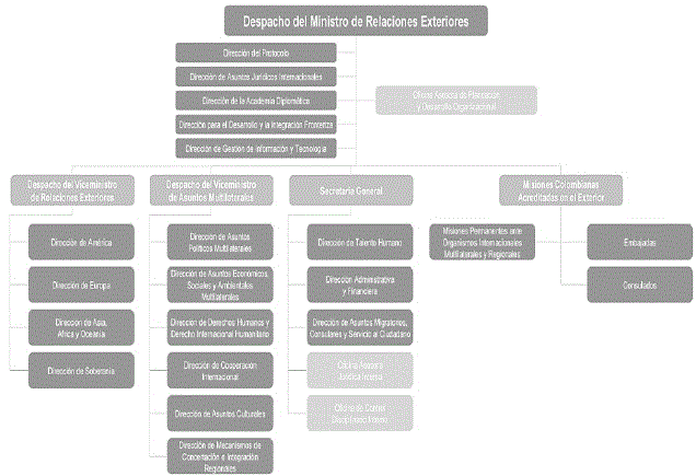 ESTRUCTURA MINISTERIO DE RELACIONES EXTERIORES DECRETO 869 DE 2016.