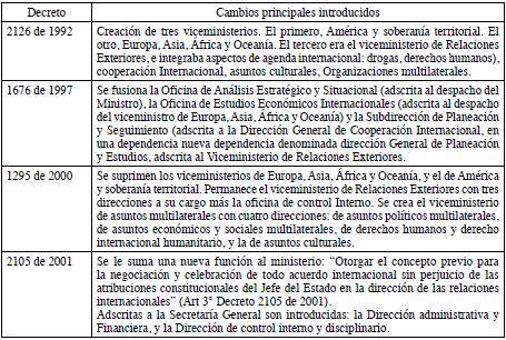 CAMBIOS EN LA ESTRUCTURA DEL MINISTERIO DE RELACIONES EXTERIORES. (1992-2016).