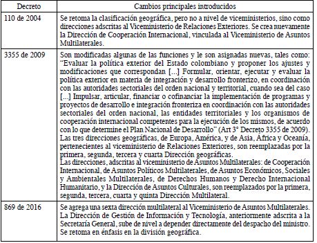CAMBIOS EN LA ESTRUCTURA DEL MINISTERIO DE RELACIONES EXTERIORES. (1992-2016).