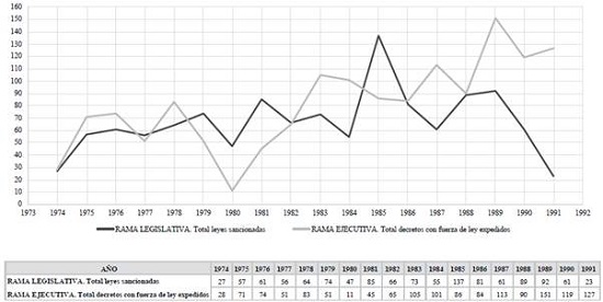 ACTIVIDAD RAMA LEGISLATIVA VS ACTIVIDAD RAMA EJECUTIVA (1974-1991).