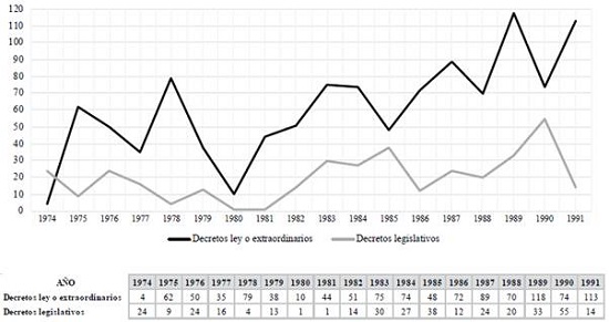 DECRETOS EXTRAORDINARIOS VS DECRETOS LEGISLATIVOS (1974-1991).