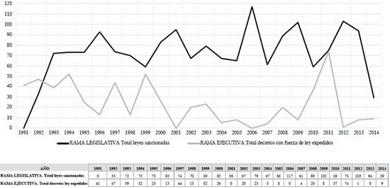 ACTIVIDAD RAMA LEGISLATIVA VS ACTIVIDAD RAMA EJECUTIVA (1991-2014).
