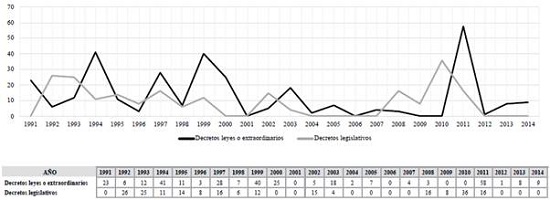 DECRETOS EXTRAORDINARIOS VS DECRETOS LEGISLATIVOS (1991-2014).
