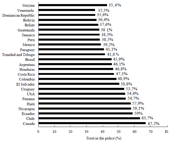TRUST IN THE POLICE IN AMERICAN COUNTRIES