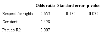 LOGISTIC REGRESSION FOR PUBLIC-INITIATED CONTACTS