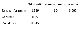 LOGISTIC REGRESSION FOR ASSESSMENT OF POLICE SERVICES DURING PUBLIC-INITIATED CONTACTS AS GOOD OR VERY GOOD