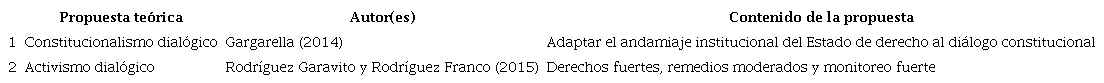 Propuestas te&oacute;ricas sobre las intervenciones judiciales dial&oacute;gicas o experimentales