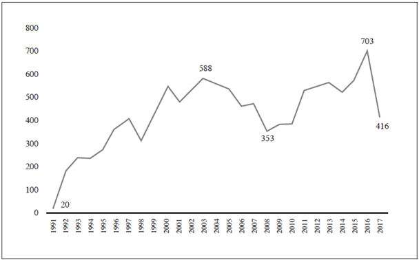 Número de acciones públicas de inconstitucionalidad tramitadas (1992-2017)