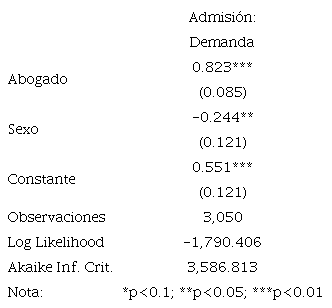 MODELO BINOMIAL ABOGADO + SEXO MUESTRA PRE-2001