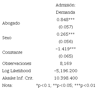 MODELO BINOMIAL ABOGADO + SEXO MUESTRA POST-2001