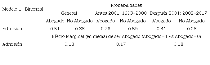 RESULTADO GENERAL: PROBABILIDADES AJUSTADAS POR CARACTERÍSTICAS DEL ACCIONANTE