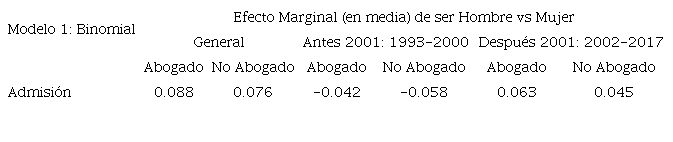 EFECTO MARGINAL DE SER HOMBRE DISCRIMINADO POR CARACTERÍSTICAS DEL ACCIONANTE