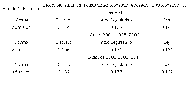EFECTO MARGINAL DE SER ABOGADO DISCRIMINADO POR TIPO DE NORMA DEMANDADA