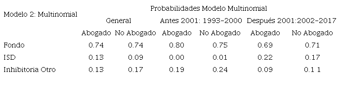 PROBABILIDADES DE LA VARIABLE "FALLO" SEGÚN CARACTERÍSTICAS DEL ACCIONANTE