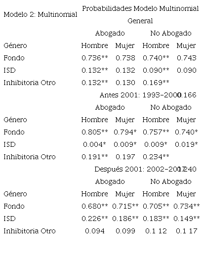 PROBABILIDADES DE LA VARIABLE "FALLO" SEGÚN SEXO