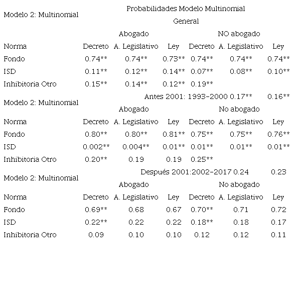 PROBABILIDADES DE LA VARIABLE "FALLO" SEGÚN TIPO DE NORMA