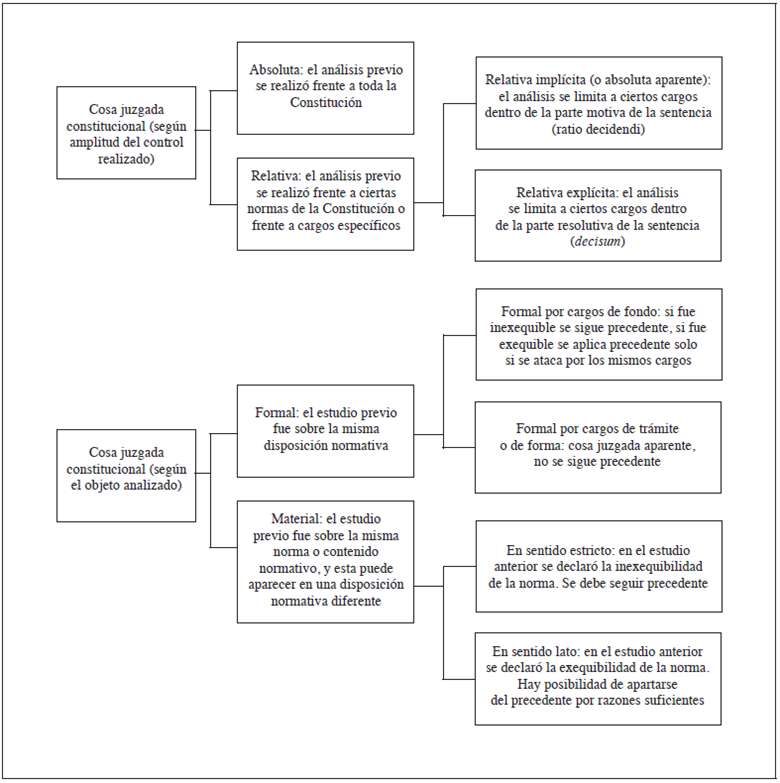 Tipolog&iacute;a de cosa juzgada en la jurisprudencia de la Corte Constitucional