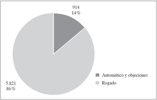 Sentencias de control rogado y sentencias de control autom&aacute;tico m&aacute;s objeciones presidenciales