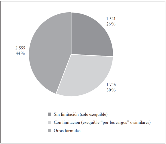 Total de sentencias con limitaci&oacute;n y sin limitaci&oacute;n expl&iacute;cita del efecto de cosa juzgada
