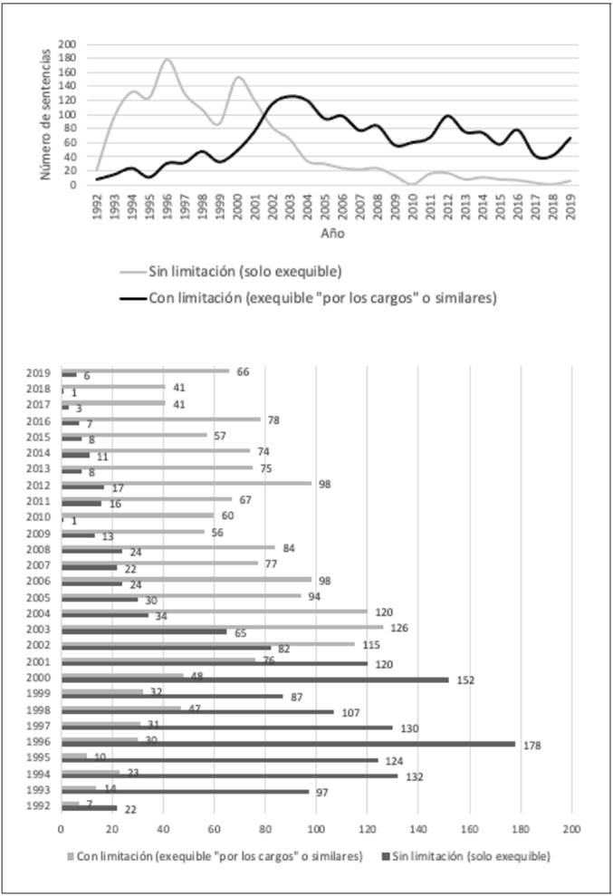 N&uacute;mero de sentencias con limitaci&oacute;n y sin limitaci&oacute;n del efecto de cosa juzgada distribuidas por a&ntilde;os (1992-2016)