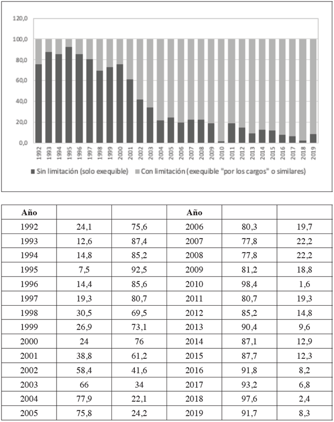 Relaci&oacute;n de porcentaje de sentencias con limitaci&oacute;n y sin limitaci&oacute;n del efecto de cosa juzgada disgregadas por a&ntilde;os (1992-2019)