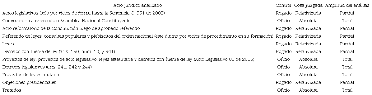 Cosa juzgada seg&uacute;n la funci&oacute;n ejercida del art&iacute;culo 241 de la Constituci&oacute;n
