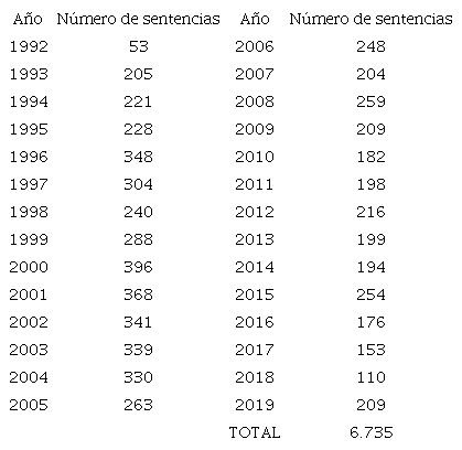 N&uacute;mero de sentencias de constitucionalidad revisadas (1992-2019)