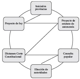 PROCESO PARA CONFORMAR UNA REGI&Oacute;N AUT&Oacute;NOMA37.