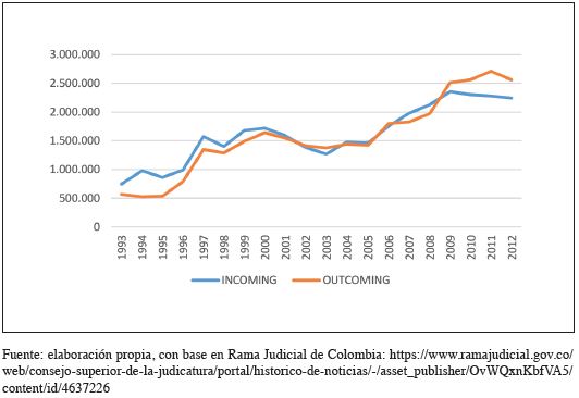 INGRESO Y SALIDA DE DEMANDAS