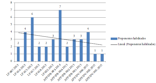 N&Uacute;MERO DE PRO PONENTES HABILITADO S EN PROCESOS DE SELECCI&Oacute;N APP ADE L ANT ADO S POR LA AN I