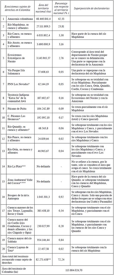 &Aacute;REAS DE LOS ECOSISTEMAS DECLARADOS COMO SUJETOS DE DERECHOS EN COLOMBIA 2016-2022