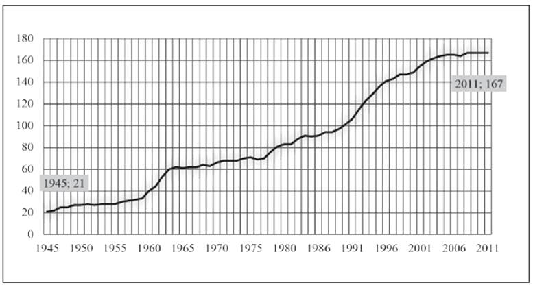 Number of constitutional systems with a scheme of judicial review incorporated in their constitution