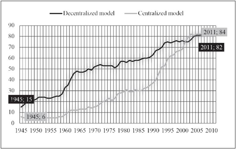 Evolution of centralized and decentralized models of judicial review13