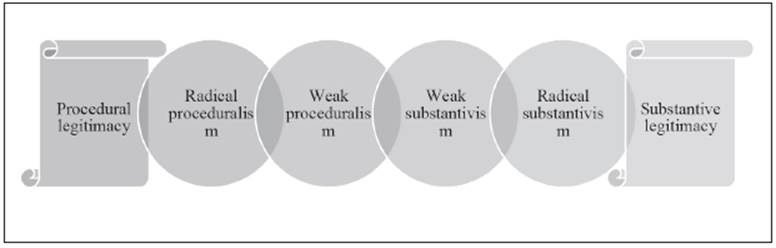 A mixed conception of legitimacy between procedure and substance