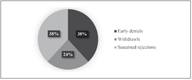 REJECTED CLAIMS BREAKDOWN
