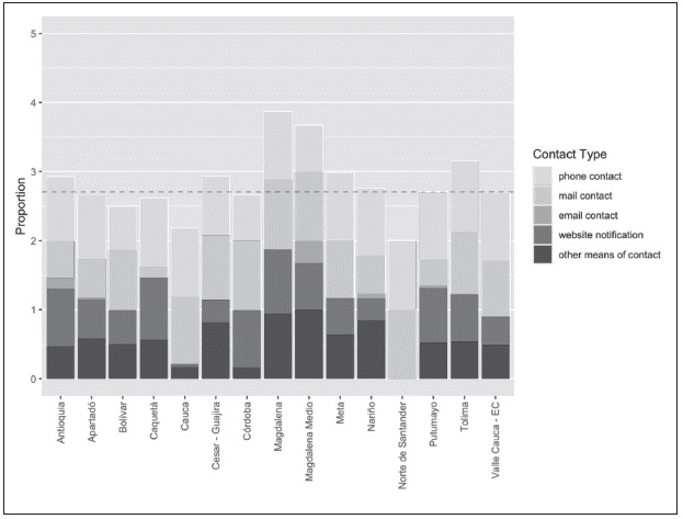 COMBINED PROPORTIONS OF CONTACT METHODS PER TERRITORIAL