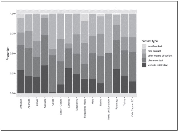 PROPORTION OF CONTACT INSTANCES PER TERRITORIAL, COLORED BY CONTACT TYPE