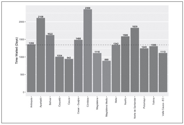 AVERAGE TIME WAITED BETWEEN PETITION SUBMISSION AND FIRST ACTION