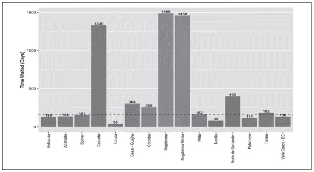 AVERAGE TIME WAITED BETWEEN FIRST ACTION AND FINAL DECISION