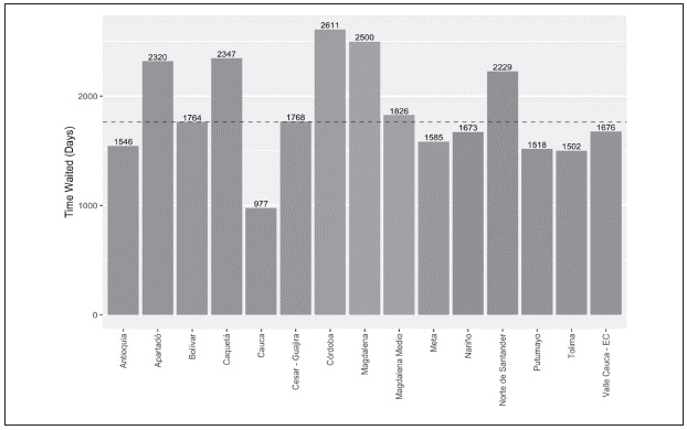 AVERAGE TOTAL TIME WAITED BETWEEN PETITION SUBMISSION AND FINAL DECISION