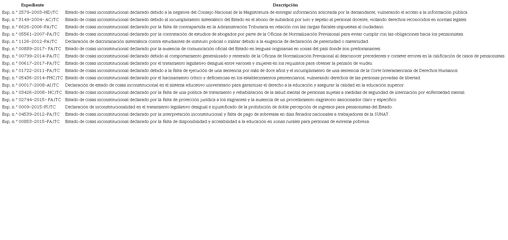 LAS SENTENCIAS DEL TC QUE DECLARAN ESTADO DE COSAS INCONSTITUCIONAL SIGUIENDO LA JURISPRUDENCIA DE LA CC